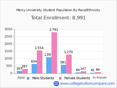 Mercy University 2025 Student Population by Gender and Race chart
