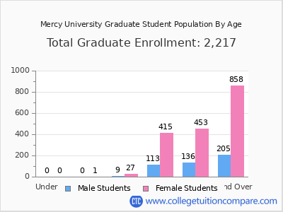 Mercy University 2025 Graduate Enrollment by Age chart
