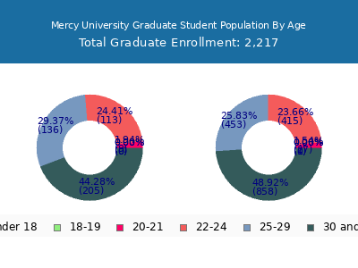 Mercy University 2025 Graduate Enrollment Age Diversity Pie chart
