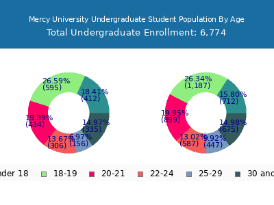 Mercy University 2025 Undergraduate Enrollment Age Diversity Pie chart
