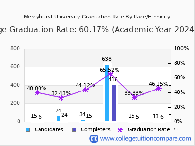 Mercyhurst University graduation rate by race