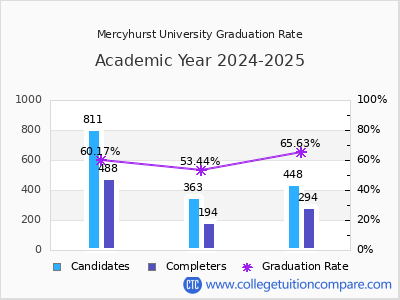 Mercyhurst University graduation rate by gender