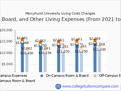 Mercyhurst University 2025 room & board cost chart