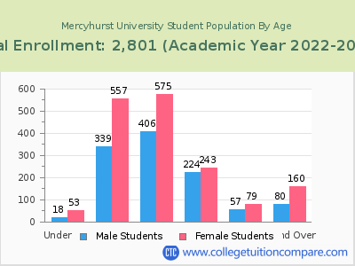 Mercyhurst University 2023 Student Population by Age chart