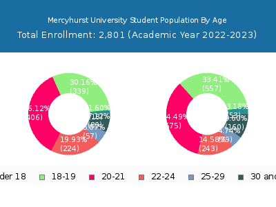 Mercyhurst University 2023 Student Population Age Diversity Pie chart