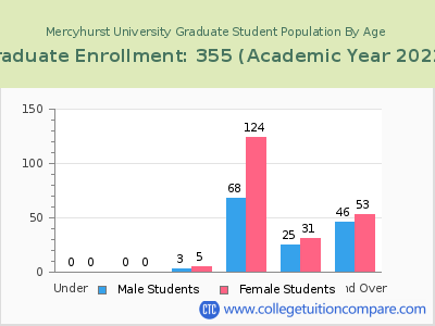 Mercyhurst University 2023 Graduate Enrollment by Age chart
