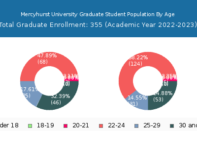 Mercyhurst University 2023 Graduate Enrollment Age Diversity Pie chart