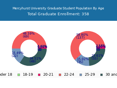 Mercyhurst University 2024 Graduate Enrollment Age Diversity Pie chart