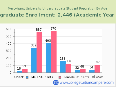 Mercyhurst University 2023 Undergraduate Enrollment by Age chart