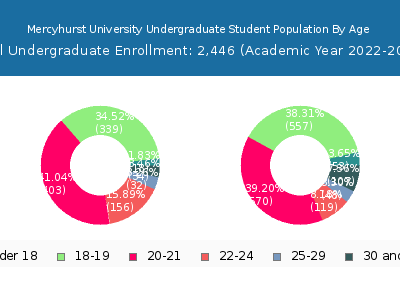 Mercyhurst University 2023 Undergraduate Enrollment Age Diversity Pie chart