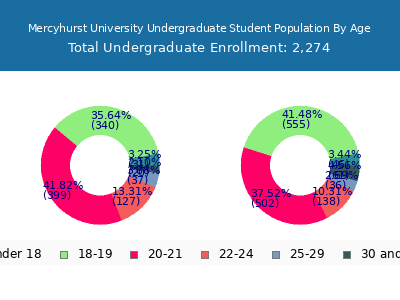 Mercyhurst University 2024 Undergraduate Enrollment Age Diversity Pie chart