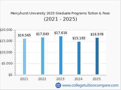 Mercyhurst University 2025 graduate tuition chart