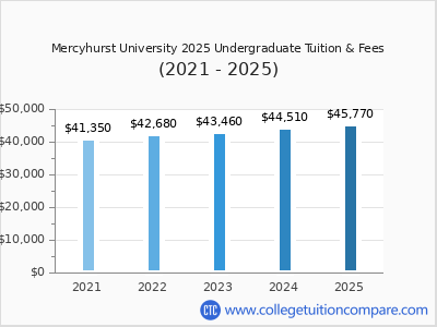 Mercyhurst University 2025 undergraduate tuition chart