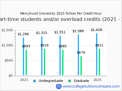 Mercyhurst University 2025 cost per credit hour chart