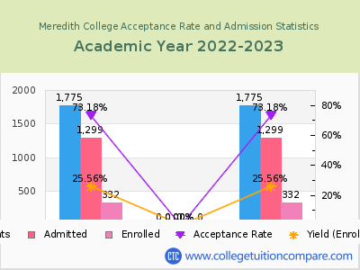 Meredith College 2023 Acceptance Rate By Gender chart