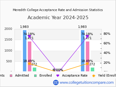 Meredith College 2025 Acceptance Rate By Gender chart