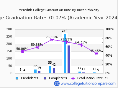 Meredith College graduation rate by race