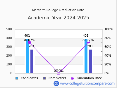 Meredith College graduation rate by gender