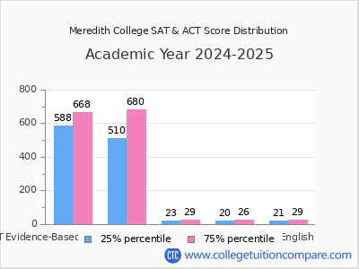 Meredith College 2025 SAT and ACT Score Chart