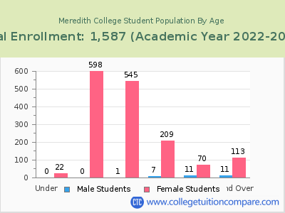 Meredith College 2023 Student Population by Age chart