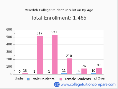 Meredith College 2025 Student Population by Age chart