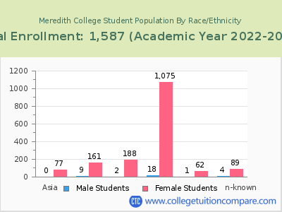 Meredith College 2023 Student Population by Gender and Race chart