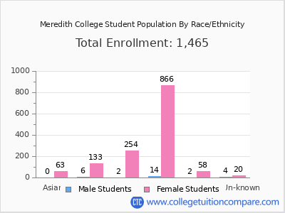 Meredith College 2025 Student Population by Gender and Race chart