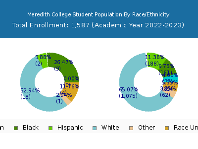 Meredith College 2023 Student Population by Gender and Race chart