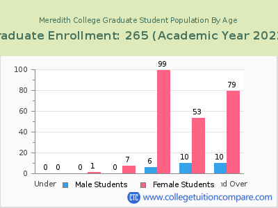 Meredith College 2023 Graduate Enrollment by Age chart