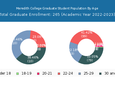 Meredith College 2023 Graduate Enrollment Age Diversity Pie chart