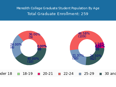 Meredith College 2025 Graduate Enrollment Age Diversity Pie chart