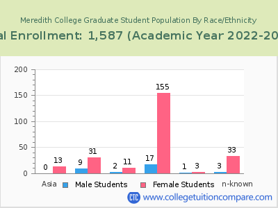 Meredith College 2023 Graduate Enrollment by Gender and Race chart