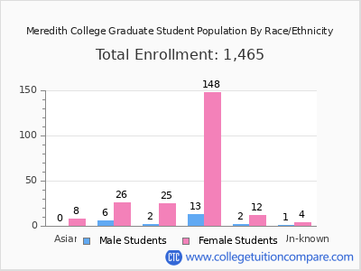Meredith College 2025 Graduate Enrollment by Gender and Race chart