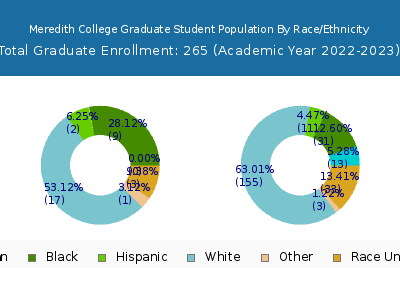 Meredith College 2023 Graduate Enrollment by Gender and Race chart