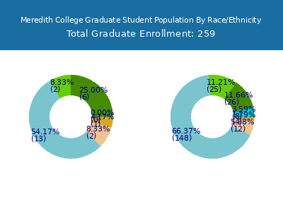 Meredith College 2025 Graduate Enrollment by Gender and Race chart