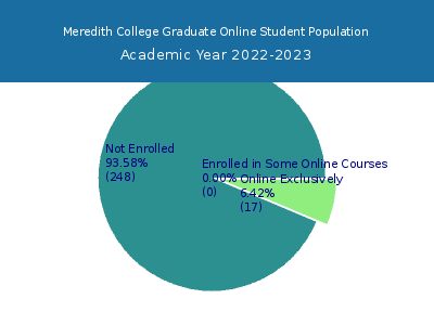 Meredith College 2023 Online Student Population chart