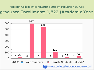 Meredith College 2023 Undergraduate Enrollment by Age chart