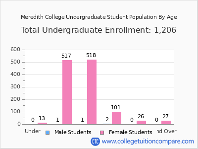 Meredith College 2025 Undergraduate Enrollment by Age chart