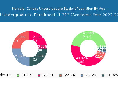 Meredith College 2023 Undergraduate Enrollment Age Diversity Pie chart