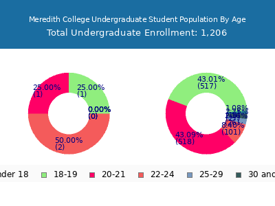 Meredith College 2025 Undergraduate Enrollment Age Diversity Pie chart