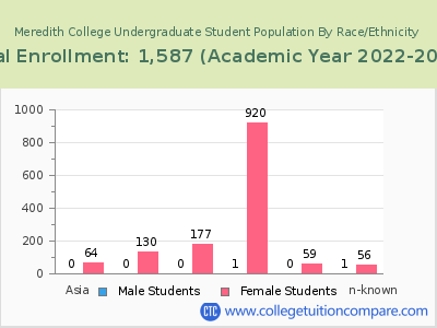 Meredith College 2023 Undergraduate Enrollment by Gender and Race chart