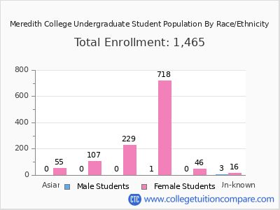 Meredith College 2025 Undergraduate Enrollment by Gender and Race chart