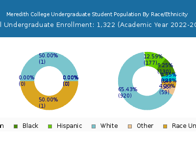 Meredith College 2023 Undergraduate Enrollment by Gender and Race chart