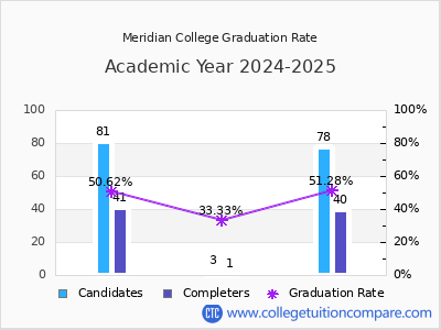Meridian College graduation rate by gender