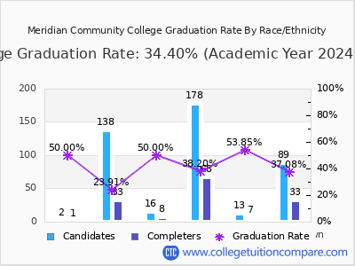 Meridian Community College graduation rate by race