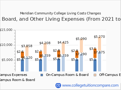 Meridian Community College 2025 room & board cost chart