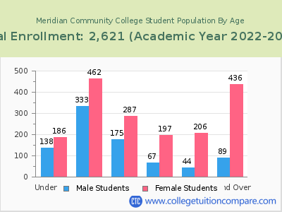 Meridian Community College 2023 Student Population by Age chart