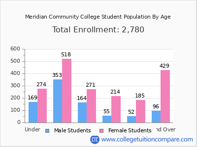 Meridian Community College 2025 Student Population by Age chart