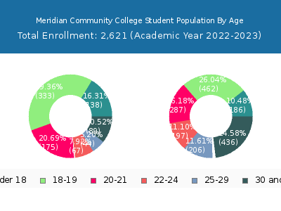 Meridian Community College 2023 Student Population Age Diversity Pie chart