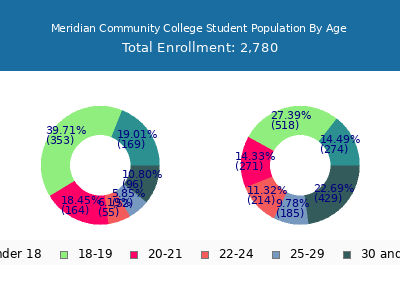 Meridian Community College 2025 Student Population Age Diversity Pie chart